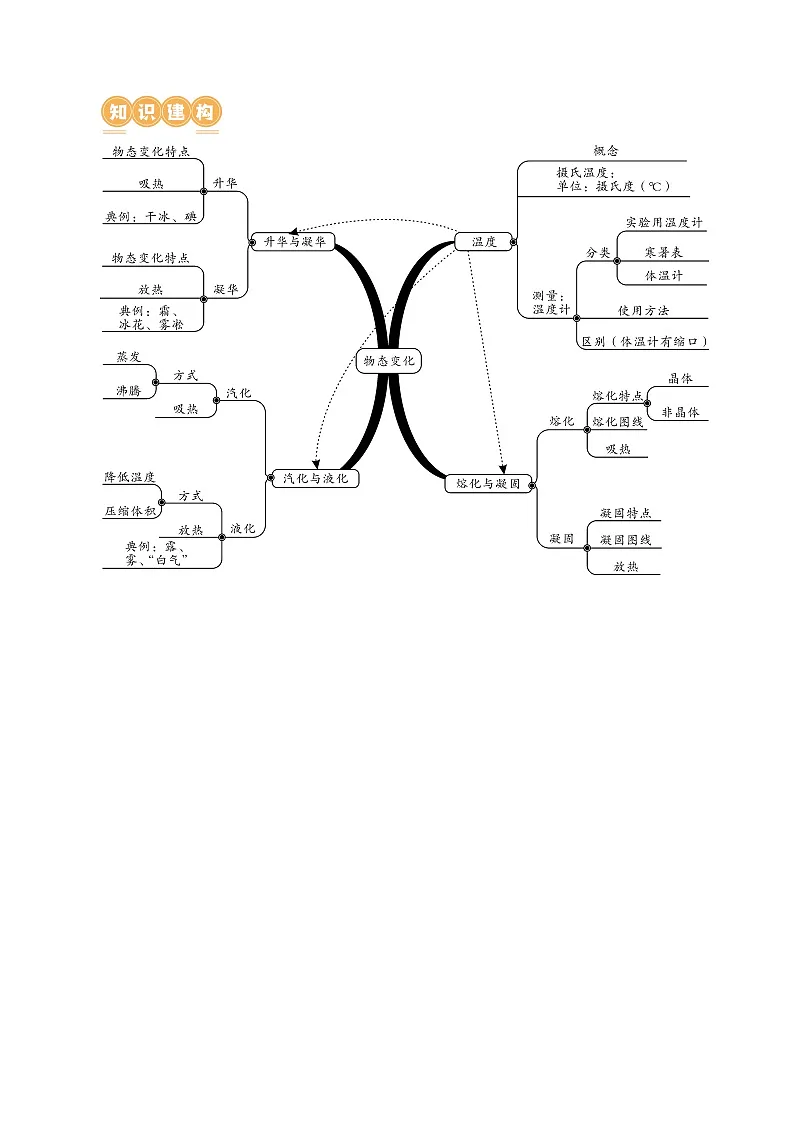 人教版九年级物理寒假培优讲义专题04 物态变化（学生版）第3页