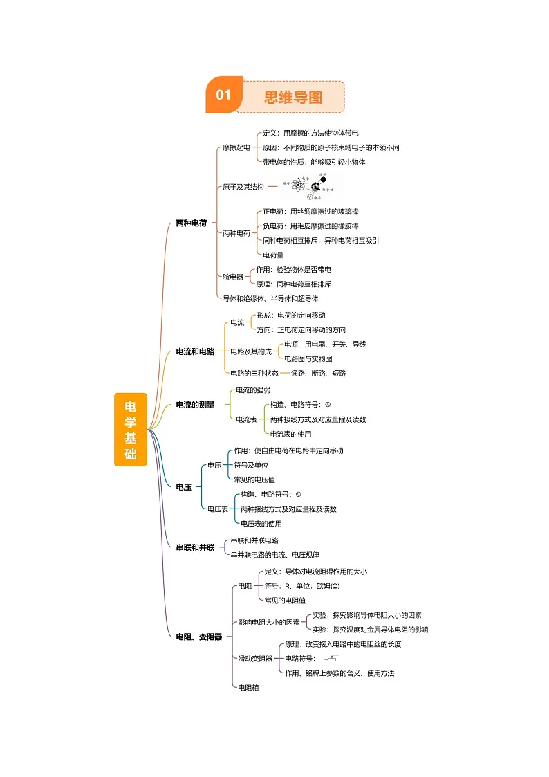 专题14 电学基础（6大模块知识清单+5个易混易错+7种方法技巧+典例真题精析）（解析版）第2页