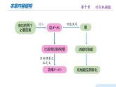 第十章 功與機械能（單元復(fù)習(xí)課件）八年級物理全一冊（滬科版）課件