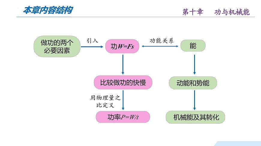 第十章 功与机械能（单元复习课件）八年级物理全一册（沪科版）课件第3页