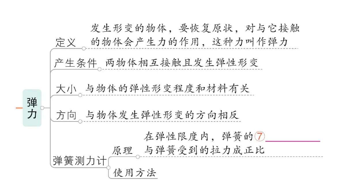 初中物理新人教版八年级下册第七章章末复习提升作业课件2025春第3页
