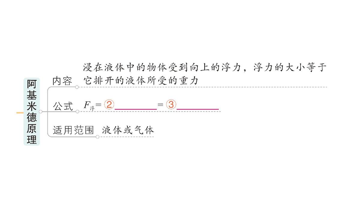 初中物理新人教版八年级下册第十章章末复习提升作业课件2025春第3页
