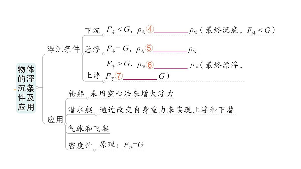 初中物理新人教版八年级下册第十章章末复习提升作业课件2025春第4页