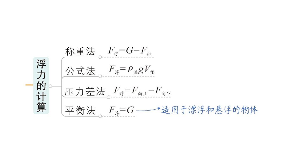 初中物理新人教版八年级下册第十章章末复习提升作业课件2025春第5页