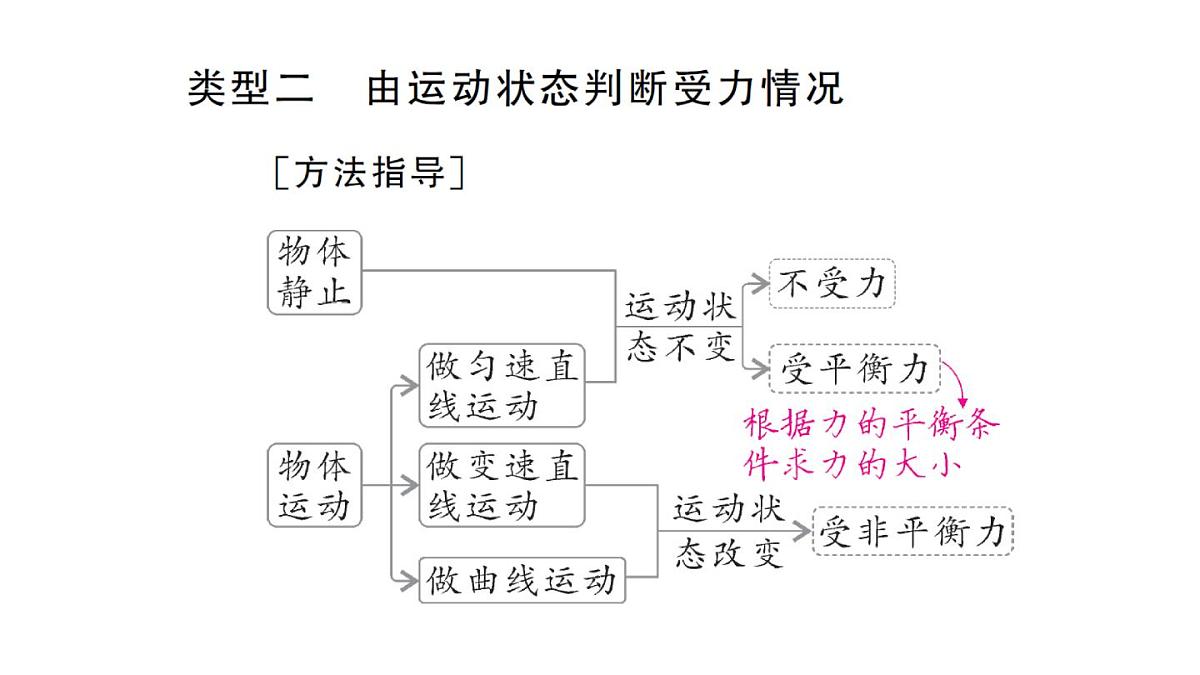 初中物理新沪科版八年级全册第七章习题课 二力平衡的综合应用作业课件2025春第5页