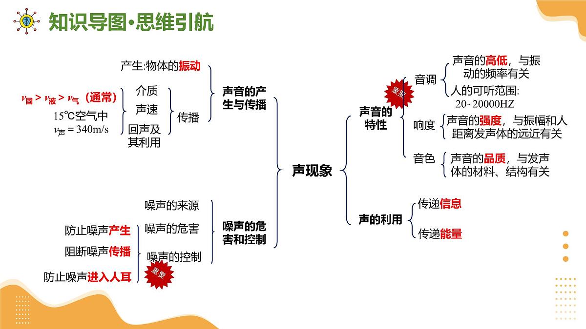2025年中考物理一轮复习课件01 声现象第6页