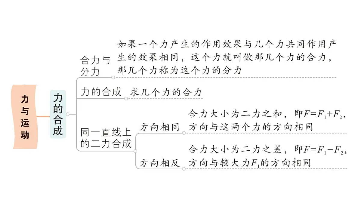 初中物理新沪科版八年级全册第七章章末复习提升作业课件（2025春）第3页