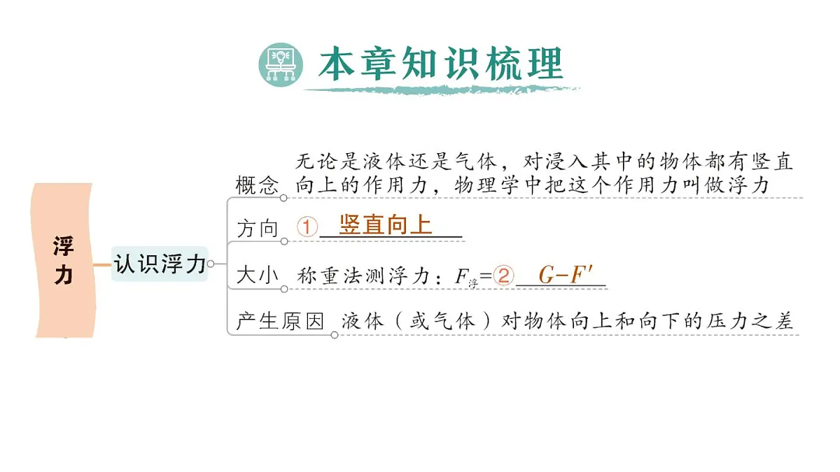 初中物理新沪科版八年级全册第九章章末复习提升作业课件（2025春）第2页