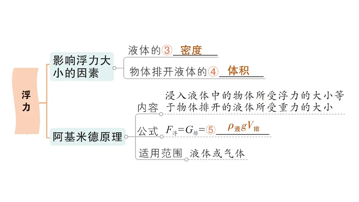 初中物理新沪科版八年级全册第九章章末复习提升作业课件（2025春）第3页