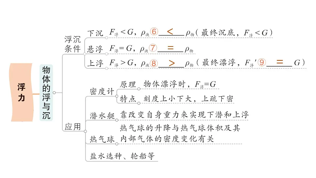 初中物理新沪科版八年级全册第九章章末复习提升作业课件（2025春）第4页