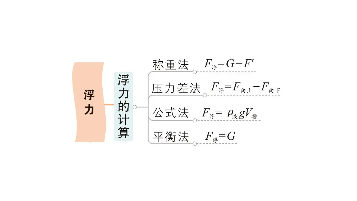 初中物理新沪科版八年级全册第九章章末复习提升作业课件（2025春）第5页