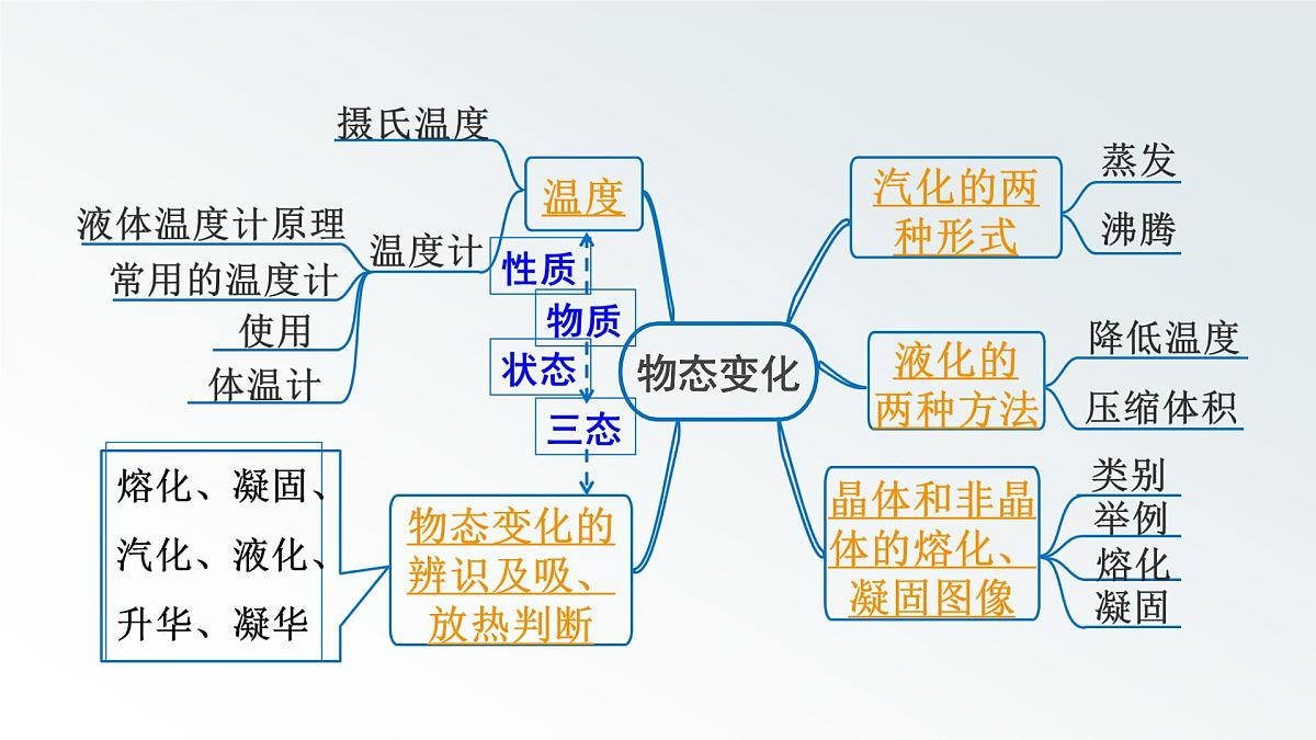 第二章 物态变化-2025年中考物理一轮复习专题讲练课件PPT第2页