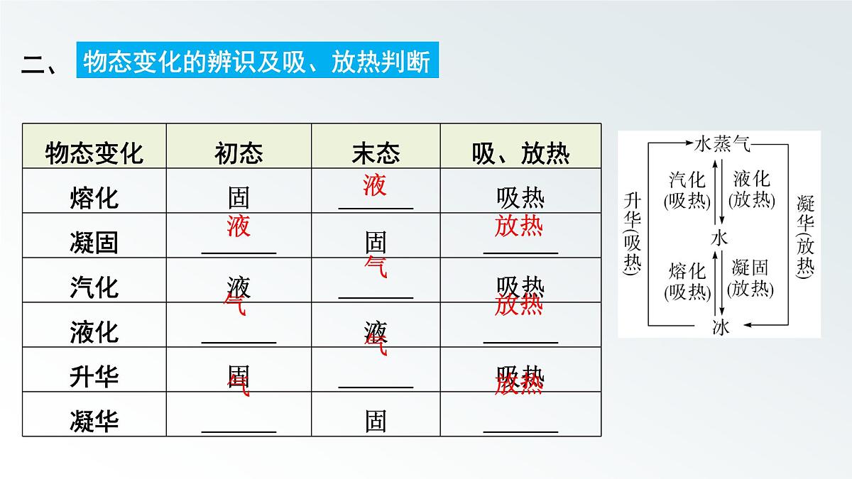 第二章 物态变化-2025年中考物理一轮复习专题讲练课件PPT第7页