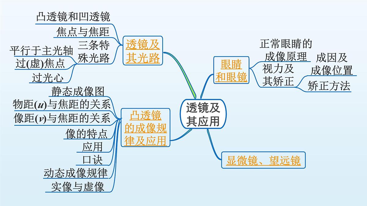 第四章 透镜及其应用-2025年中考物理一轮复习专题讲练课件PPT第2页