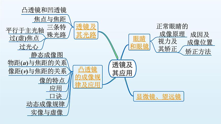 第四章 透镜及其应用-2025年中考物理一轮复习专题讲练课件PPT第2页