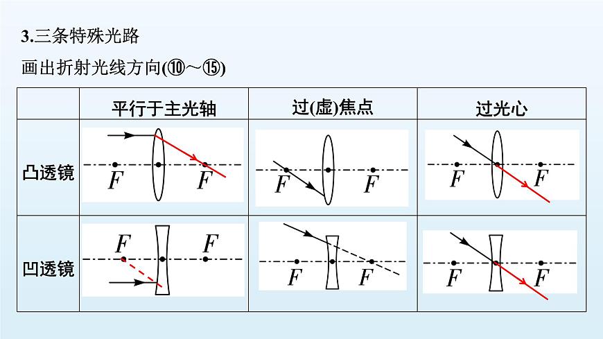 第四章 透镜及其应用-2025年中考物理一轮复习专题讲练课件PPT第4页
