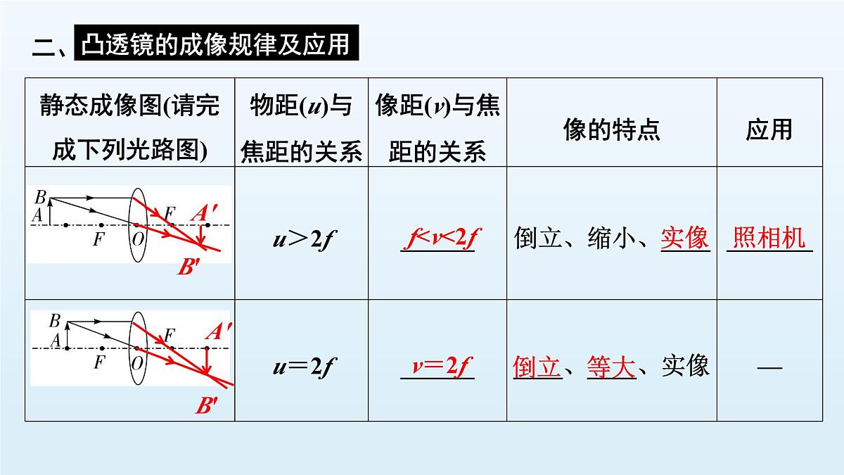 第四章 透镜及其应用-2025年中考物理一轮复习专题讲练课件PPT第5页