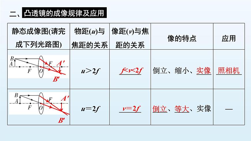 第四章 透镜及其应用-2025年中考物理一轮复习专题讲练课件PPT第5页