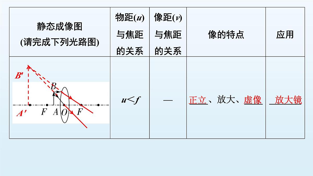 第四章 透镜及其应用-2025年中考物理一轮复习专题讲练课件PPT第7页