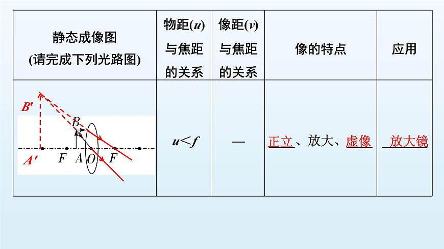 第四章 透镜及其应用-2025年中考物理一轮复习专题讲练课件PPT第7页