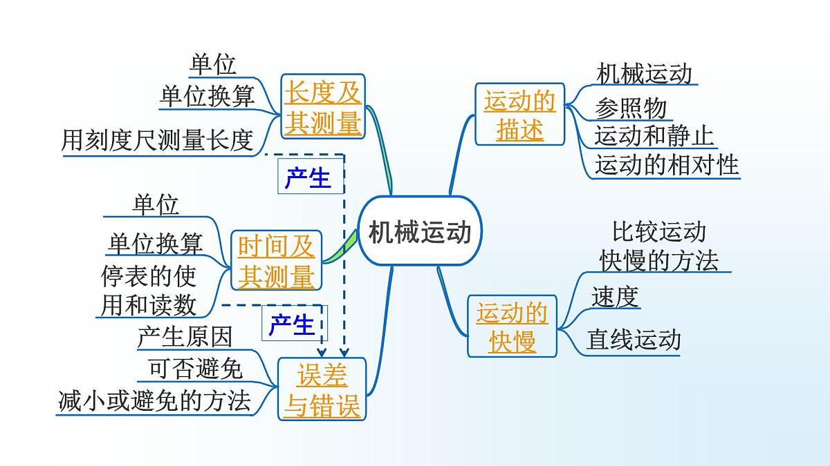 第五章 机械运动-2025年中考物理一轮复习专题讲练课件PPT第2页