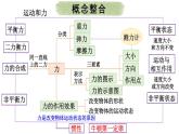 初中物理新北師大版八年級下冊第七章整理與復(fù)習(xí)教學(xué)課件2025春
