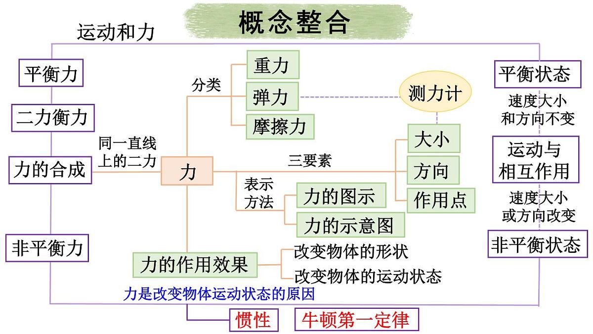 初中物理新北师大版八年级下册第七章整理与复习教学课件2025春第2页