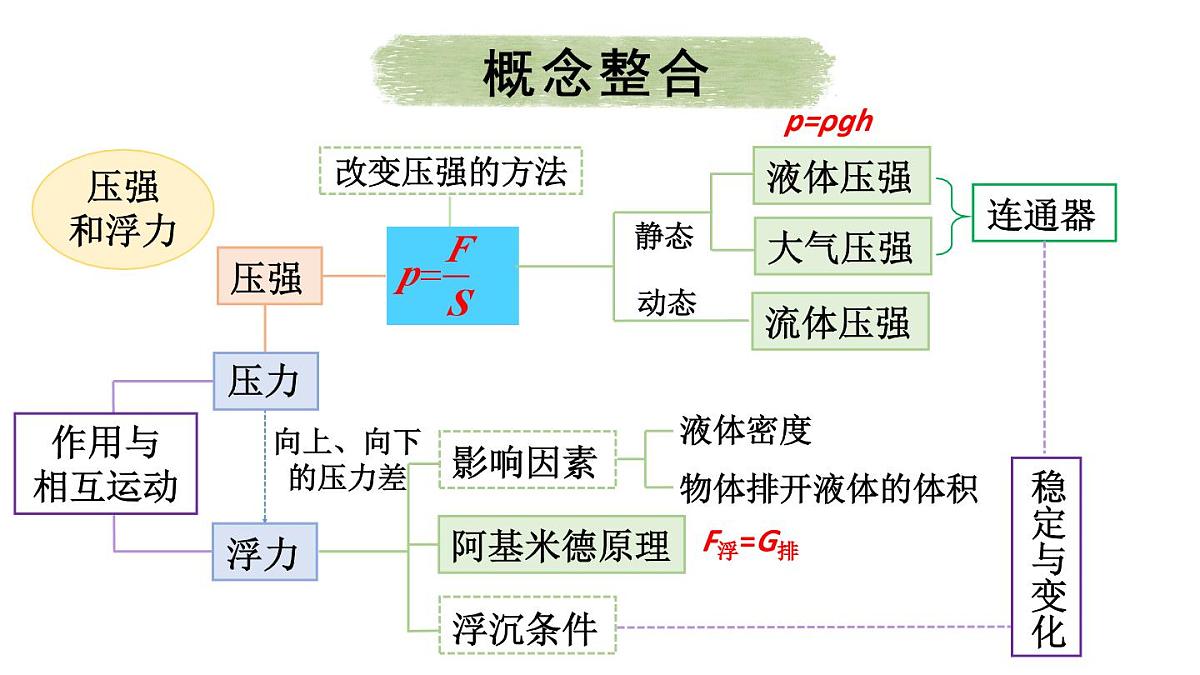 初中物理新北师大版八年级下册第八章整理与复习教学课件2025春第2页