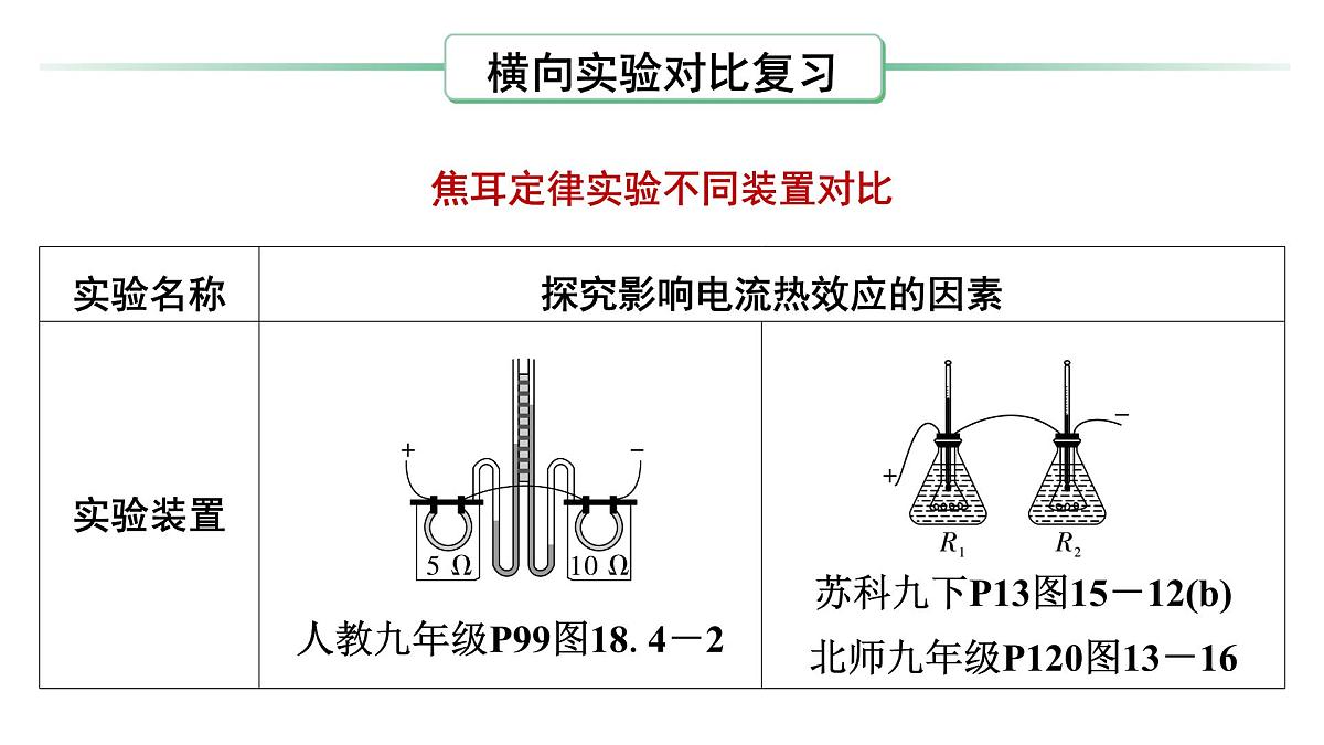 第十八章 探究影响电流热效应的因素-2025年中考物理一轮复习专题讲练课件PPT第2页