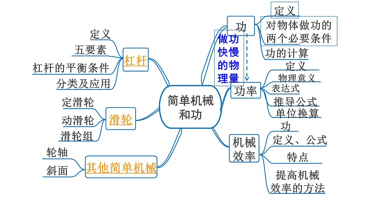 第十四章 简单机械-2025年中考物理一轮复习专题讲练课件PPT第2页