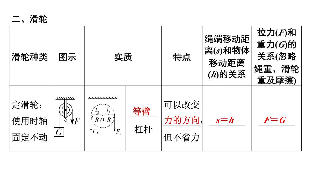 第十四章 简单机械-2025年中考物理一轮复习专题讲练课件PPT第5页