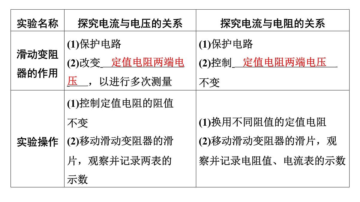 第十七章 探究电流与电压、电阻的关系-2025年中考物理一轮复习专题讲练课件PPT第3页