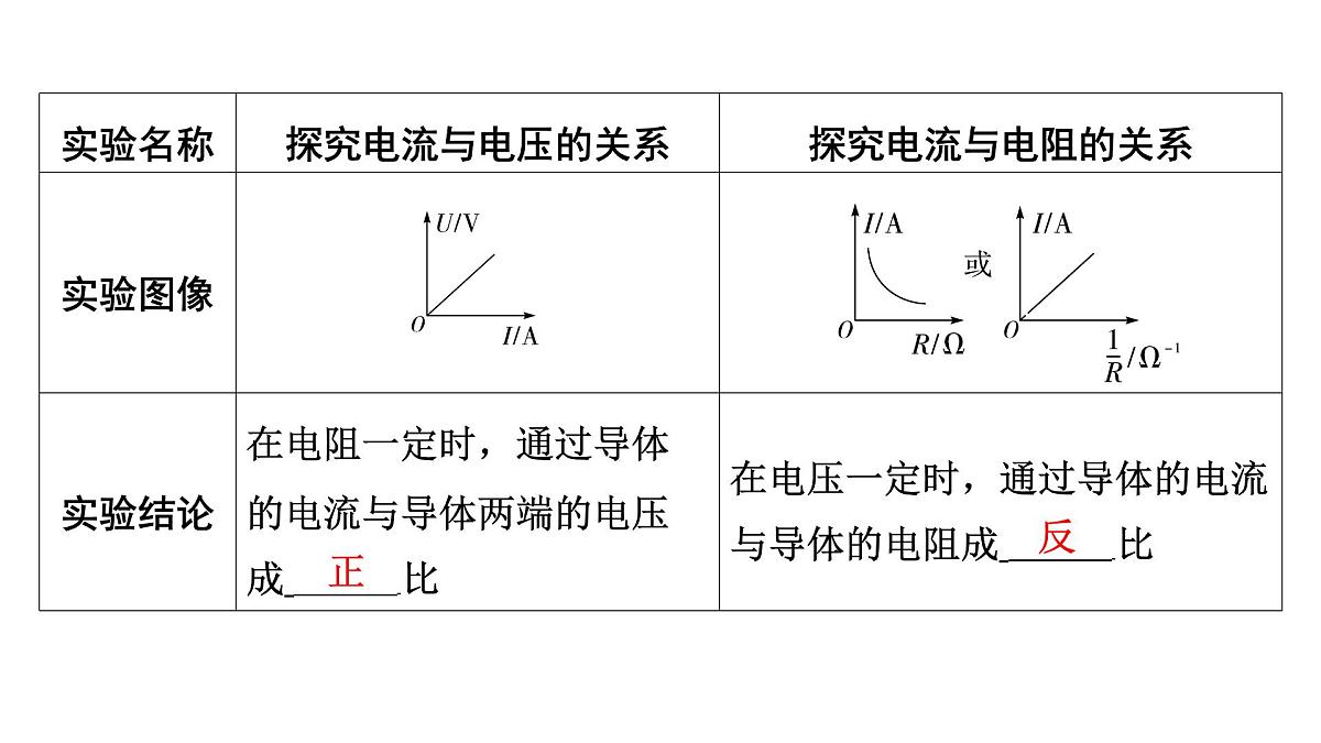 第十七章 探究电流与电压、电阻的关系-2025年中考物理一轮复习专题讲练课件PPT第5页