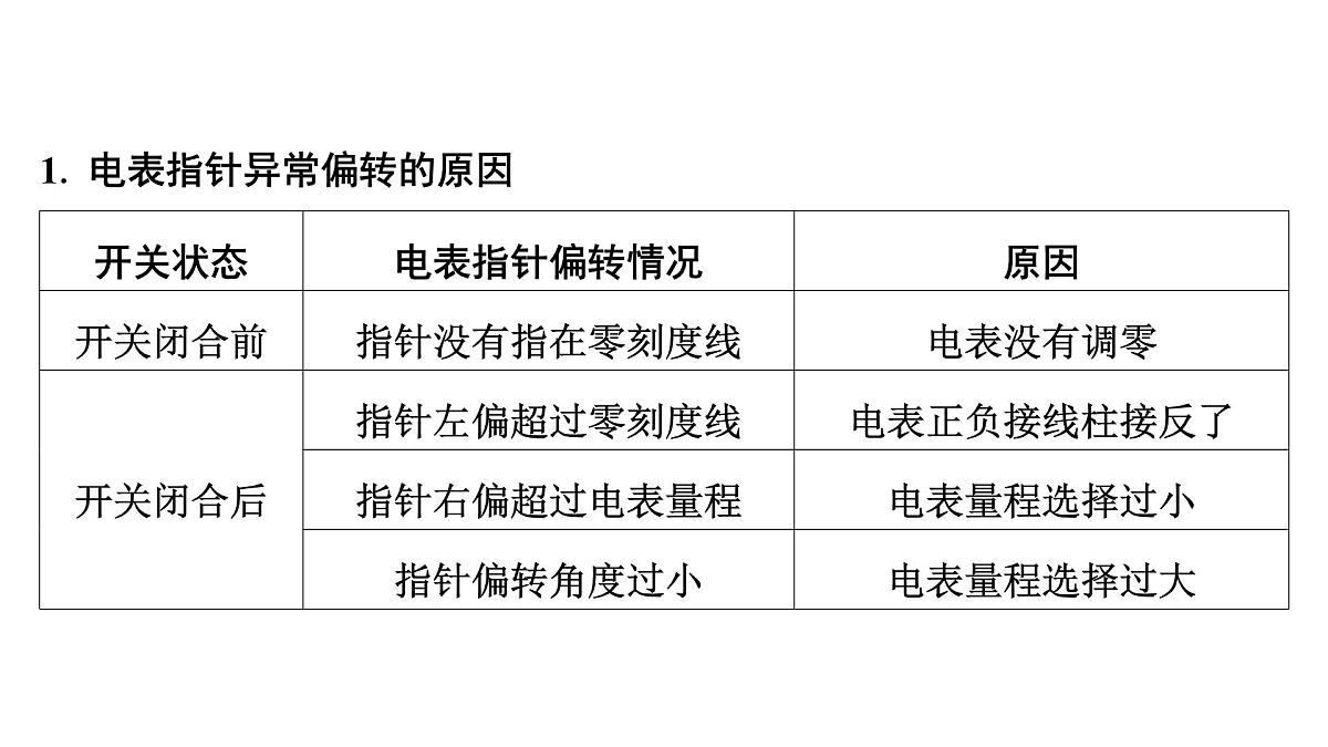 第十六章 电路故障分析-2025年中考物理一轮复习专题讲练课件PPT第2页