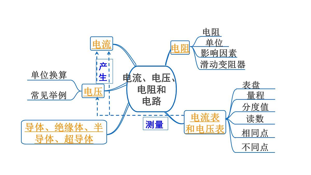 第十六章 电流、电压、电阻和电路-2025年中考物理一轮复习专题讲练课件PPT第2页