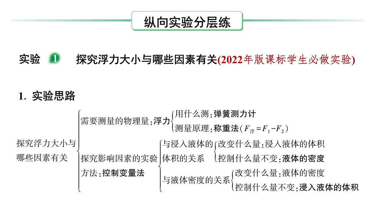 第十三章 浮力相关实验-2025年中考物理一轮复习专题讲练课件PPT第2页