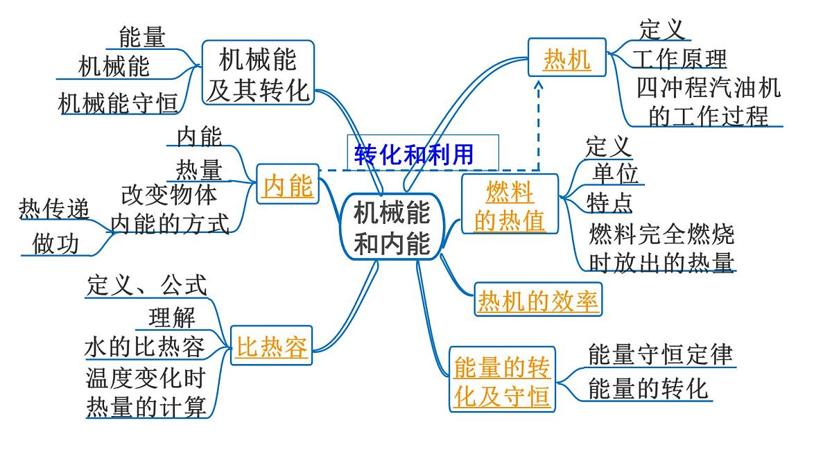 第十五章 内能及其利用-2025年中物理一轮复习专题讲练课件PPT第2页