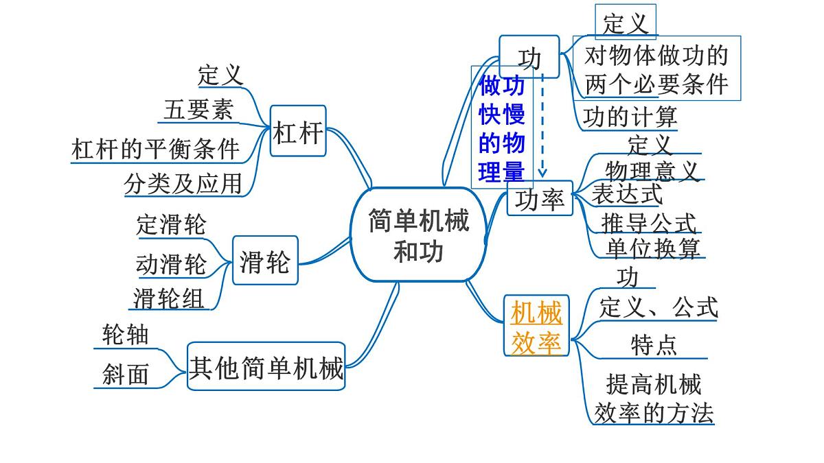 第十四章 机械效率-2025年中考物理一轮复习专题讲练课件PPT第2页