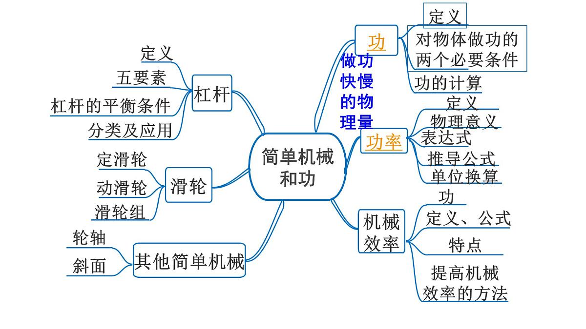 第十四章 功 功率-2025年中考物理一轮复习专题讲练课件PPT第2页