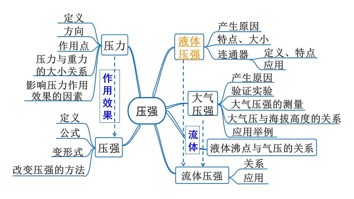 第十一章 液体压强-2025年中考物理一轮复习专题讲练课件PPT第2页