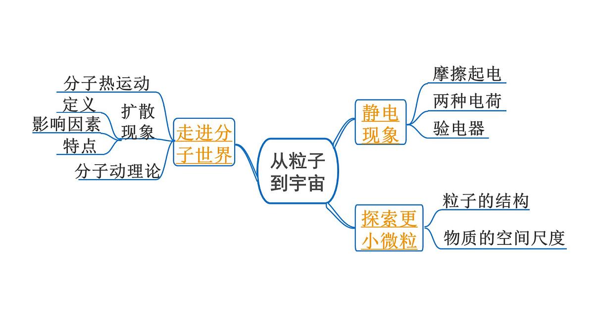 第七章 从粒子到宇宙-2025年中考物理一轮复习专题讲练课件PPT第2页