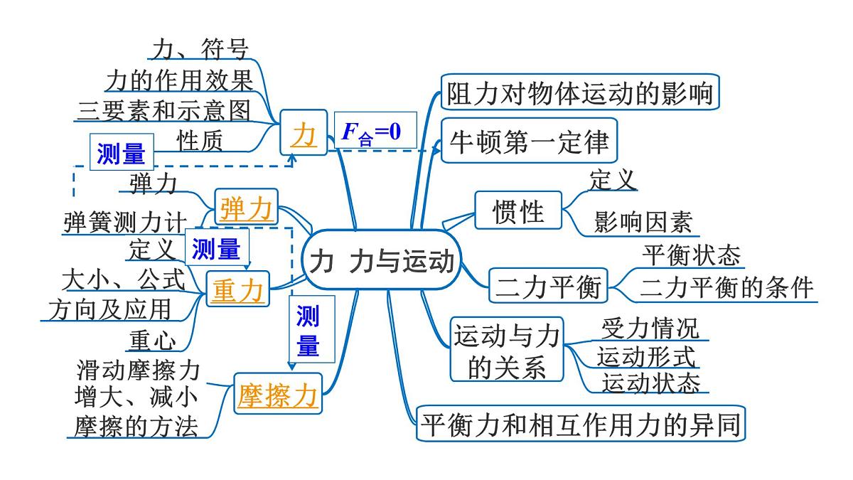 第八章 力、弹力、重力、摩擦力-2025年中考物理一轮复习专题讲练课件PPT第2页