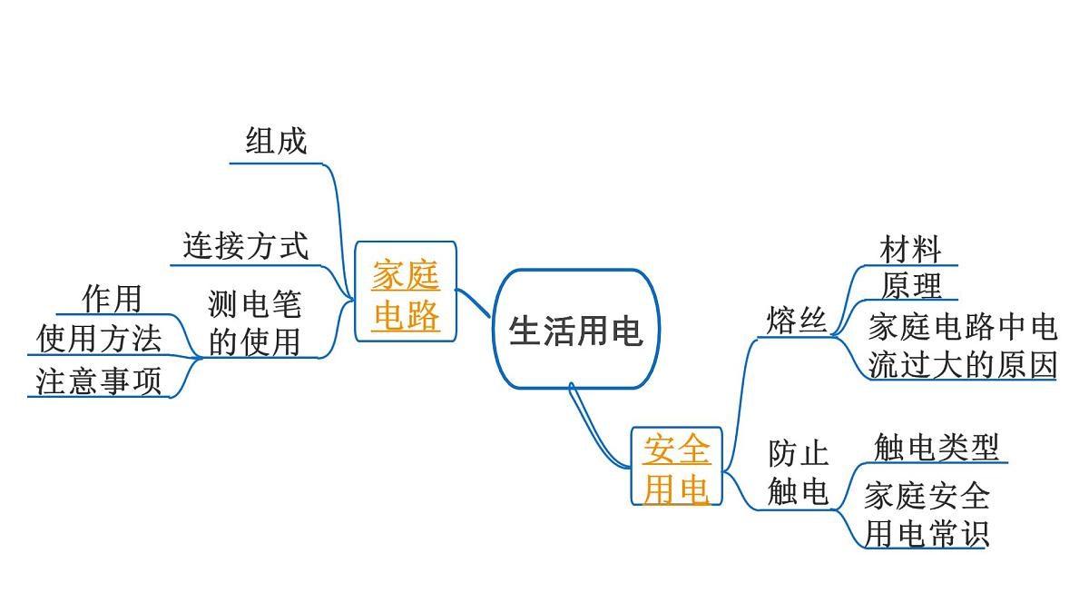 第十九章 生活用电-2025年中考物理一轮复习专题讲练课件PPT第2页
