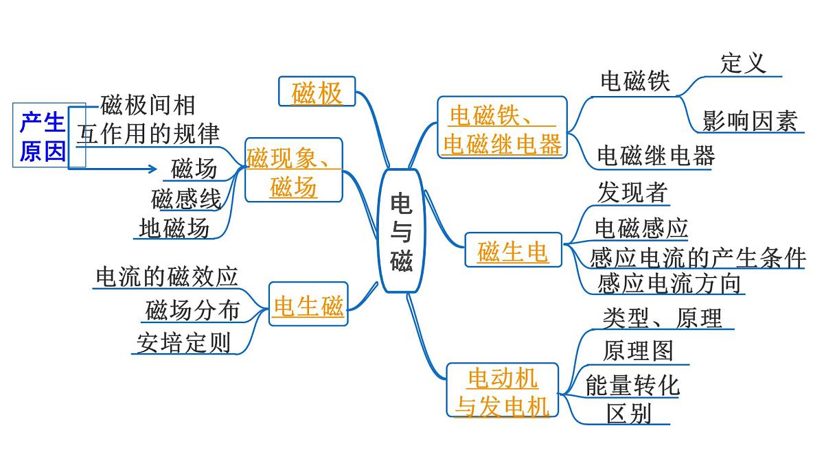 第二十章 电与磁-2025年中考物理一轮复习专题讲练课件PPT第2页