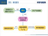【人教版】八下物理  第十章 浮力（課件+單元知識(shí)清單+測(cè)試卷）