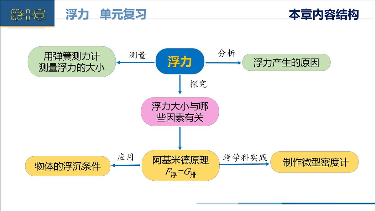 第十章 浮力（单元复习课件） 第3页