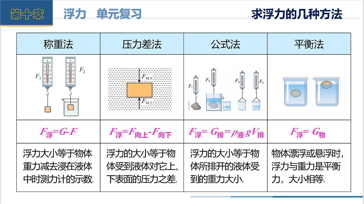 第十章 浮力（单元复习课件） 第5页