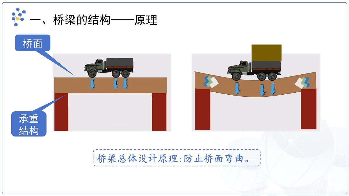 8.5《跨学科实践：桥》课件 初中物理教科版（2024）八年级下册第8页