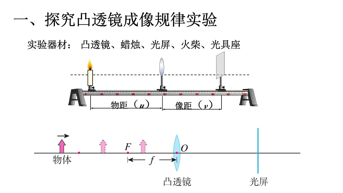 第07课时+凸透镜成像及其应用-【复习课】2025年中考物理一轮复习（全国通用） 课件第3页