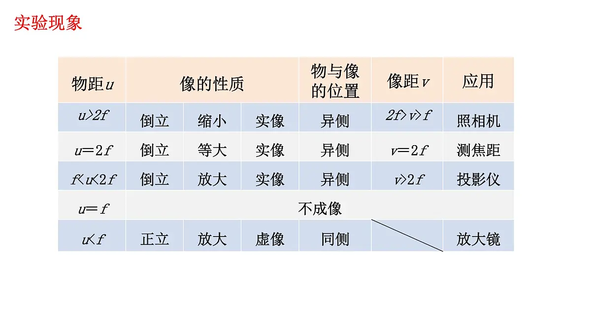 第07课时+凸透镜成像及其应用-【复习课】2025年中考物理一轮复习（全国通用） 课件第5页
